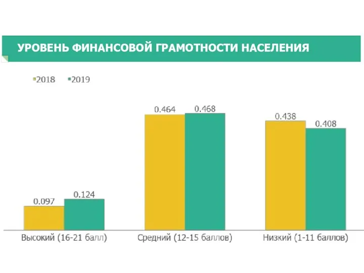 УРОВЕНЬ ФИНАНСОВОЙ ГРАМОТНОСТИ НАСЕЛЕНИЯ