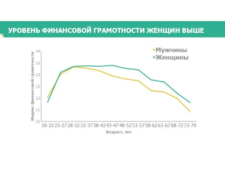 УРОВЕНЬ ФИНАНСОВОЙ ГРАМОТНОСТИ ЖЕНЩИН ВЫШЕ