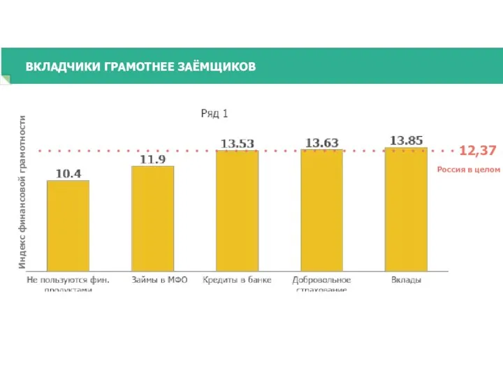 ВКЛАДЧИКИ ГРАМОТНЕЕ ЗАЁМЩИКОВ Россия в целом 12,37 Индекс финансовой грамотности