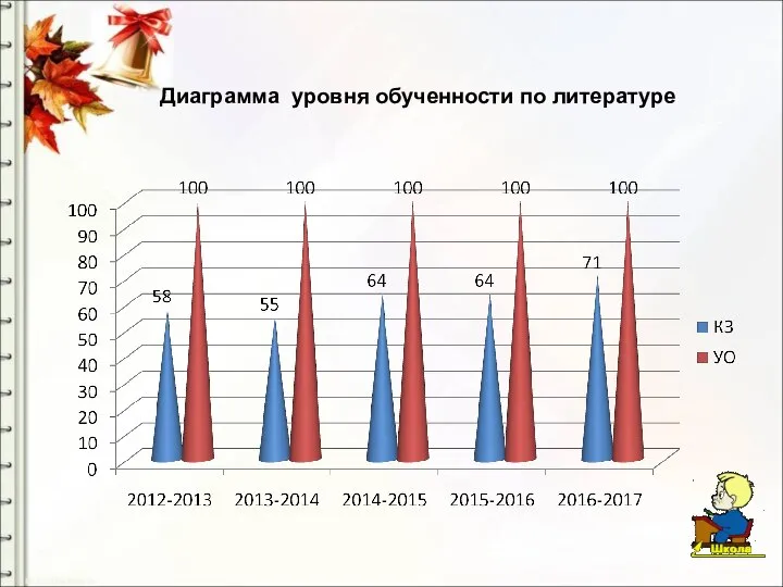 Диаграмма уровня обученности по литературе