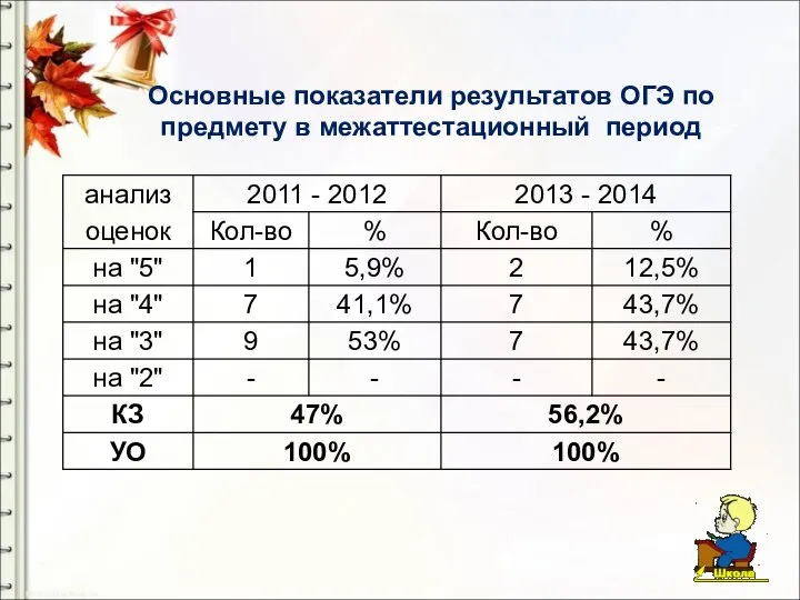 Основные показатели результатов ОГЭ по предмету в межаттестационный период