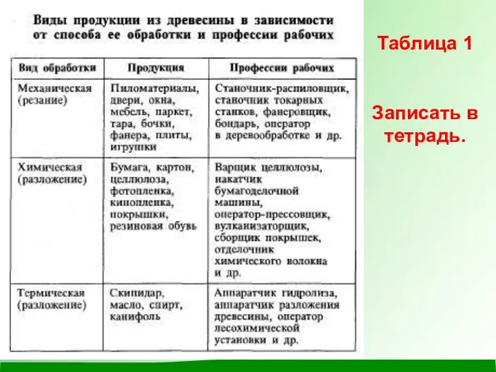 Таблица 1 Записать в тетрадь.