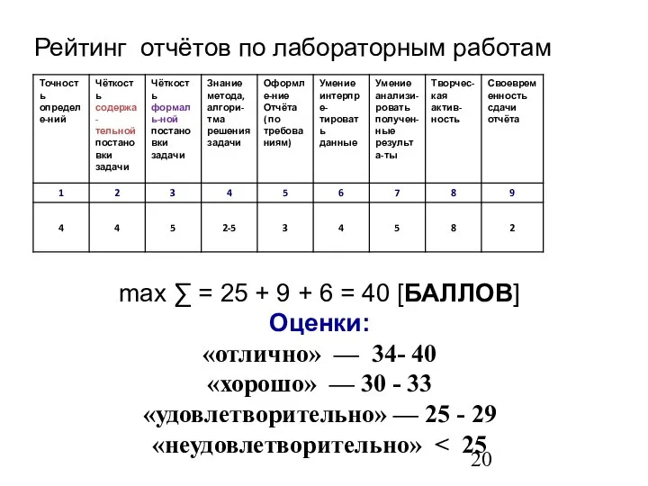 max ∑ = 25 + 9 + 6 = 40 [БАЛЛОВ]