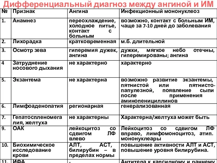 Дифференциальный диагноз между ангиной и ИМ