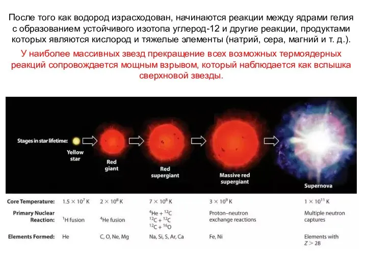 После того как водород израсходован, начинаются реакции между ядрами гелия с