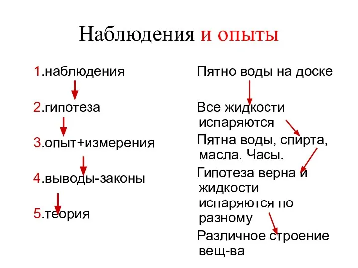 Наблюдения и опыты 1.наблюдения 2.гипотеза 3.опыт+измерения 4.выводы-законы 5.теория Пятно воды на