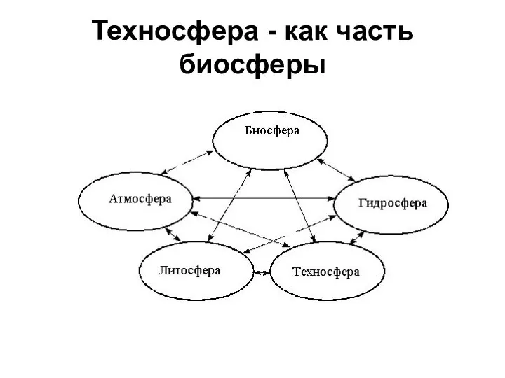 Техносфера - как часть биосферы