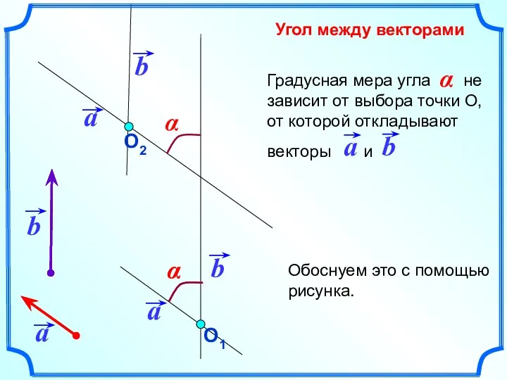 Угол между векторами Обоснуем это с помощью рисунка.