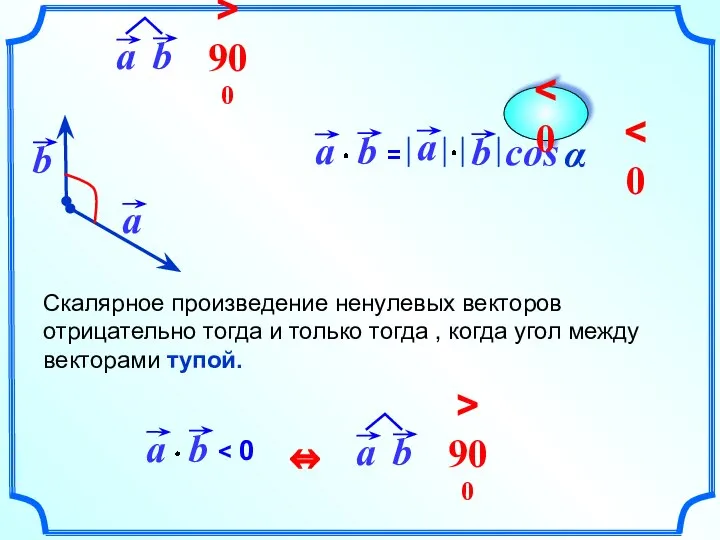 cos Скалярное произведение ненулевых векторов отрицательно тогда и только тогда ,