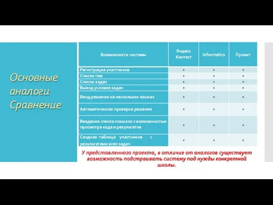 У представленного проекта, в отличие от аналогов существует возможность подстраивать систему