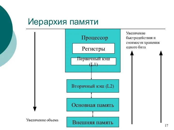 Иерархия памяти Вторичный кэш (L2) Основная память Внешняя память Процессор Регистры