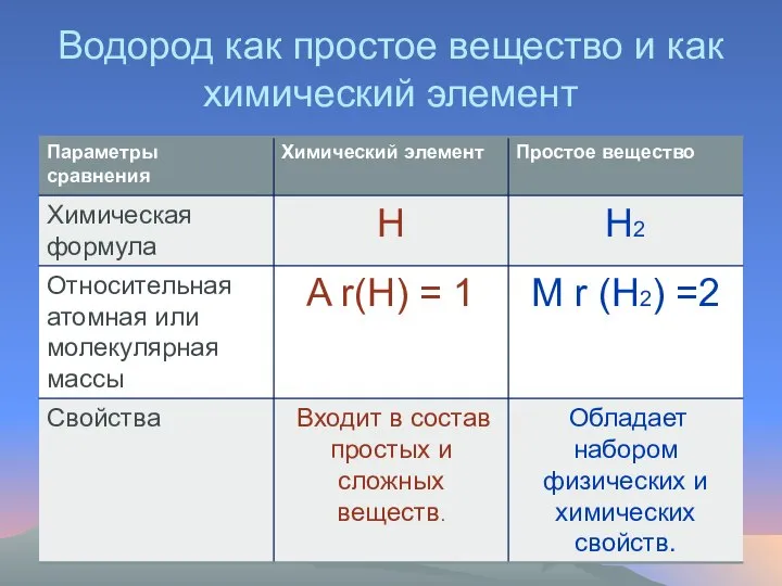 Водород как простое вещество и как химический элемент