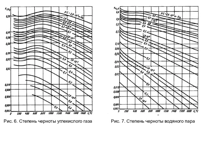 Рис. 6. Cтепень черноты углекислого газа Рис. 7. Cтепень черноты водяного пара