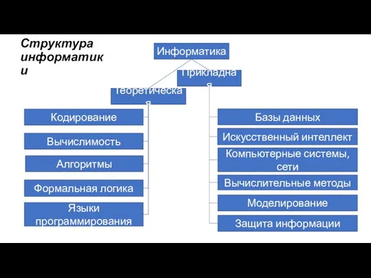 Структура информатики Информатика Теоретическая Прикладная Алгоритмы Кодирование Вычислимость Формальная логика Базы