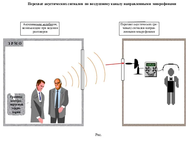 Рис. Перехват акустических сигналов по воздушному каналу направленными микрофонами Акустические колебания,