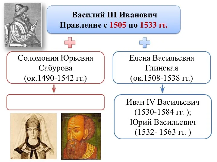 Василий III Иванович Правление с 1505 по 1533 гг. Соломония Юрьевна