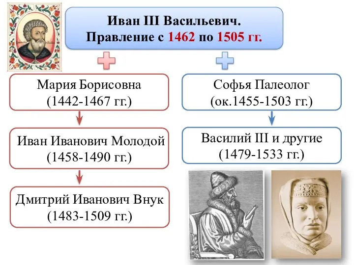 Мария Борисовна (1442-1467 гг.) Иван Иванович Молодой (1458-1490 гг.) Иван III