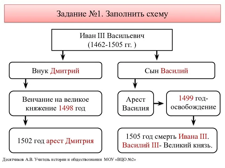 Задание №1. Заполнить схему Иван III Васильевич (1462-1505 гг. ) Внук