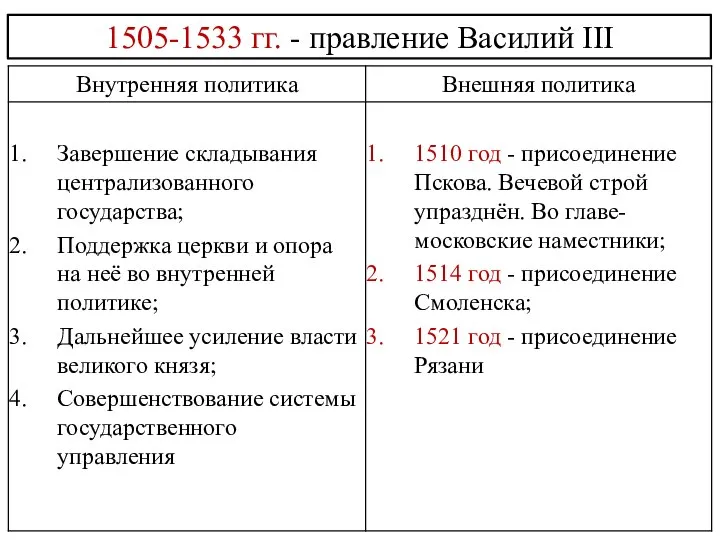 1505-1533 гг. - правление Василий III