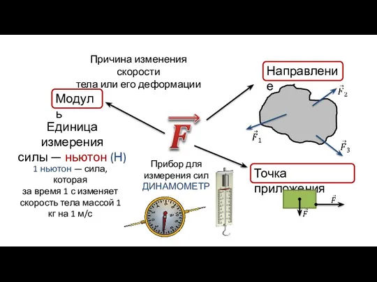 Причина изменения скорости тела или его деформации Модуль Направление Точка приложения