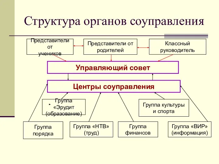 Структура органов соуправления Управляющий совет Представители от учеников Представители от родителей