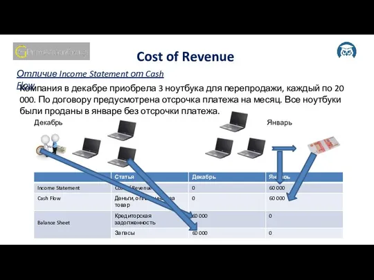 Отличие Income Statement от Cash Flow Cost of Revenue Компания в