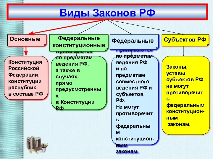 Законы, уставы субъектов РФ не могут противоречить федеральным конституцион- ным законам.