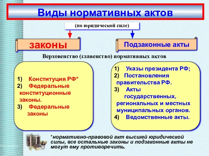 Указы президента РФ; Постановления правительства РФ. Акты государственных, региональных и местных