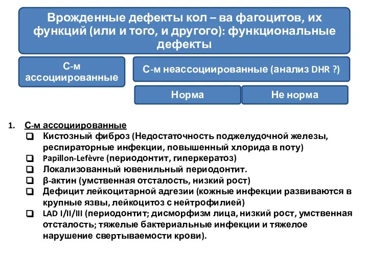 С-м ассоциированные Кистозный фиброз (Недостаточность поджелудочной железы, респираторные инфекции, повышенный хлорида