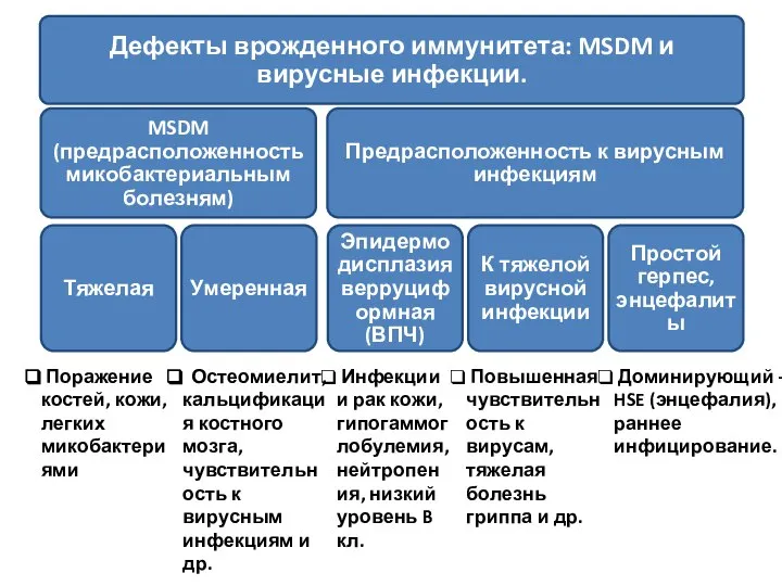 Поражение костей, кожи, легких микобактериями Остеомиелит, кальцификация костного мозга,чувствительность к вирусным