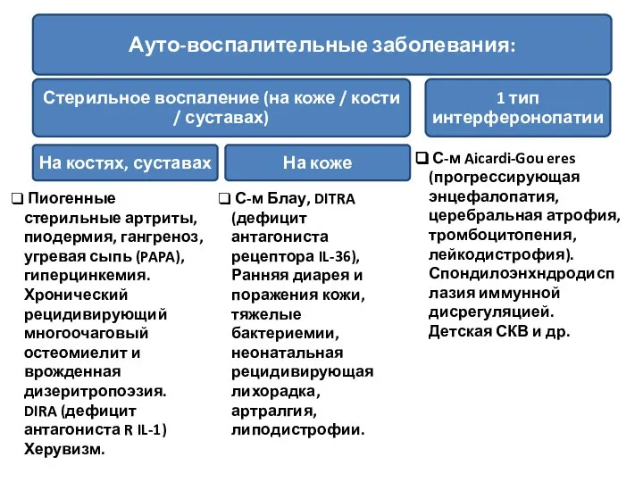 Пиогенные стерильные артриты, пиодермия, гангреноз, угревая сыпь (PAPA), гиперцинкемия. Хронический рецидивирующий