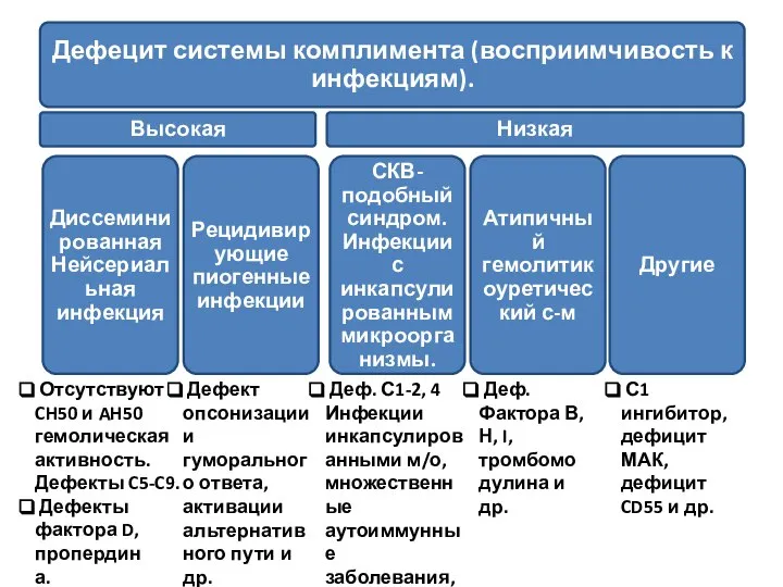 Отсутствуют CH50 и AH50 гемолическая активность. Дефекты C5-C9. Дефекты фактора D,