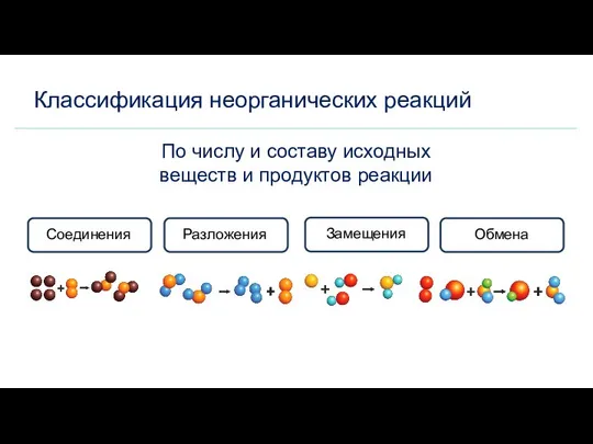 Классификация неорганических реакций По числу и составу исходных веществ и продуктов реакции Соединения Разложения Замещения Обмена