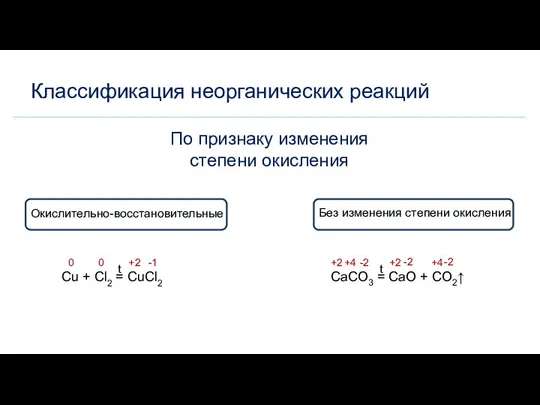 Классификация неорганических реакций По признаку изменения степени окисления Окислительно-восстановительные Без изменения