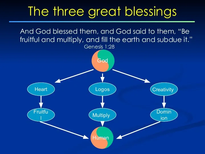 The three great blessings And God blessed them, and God said