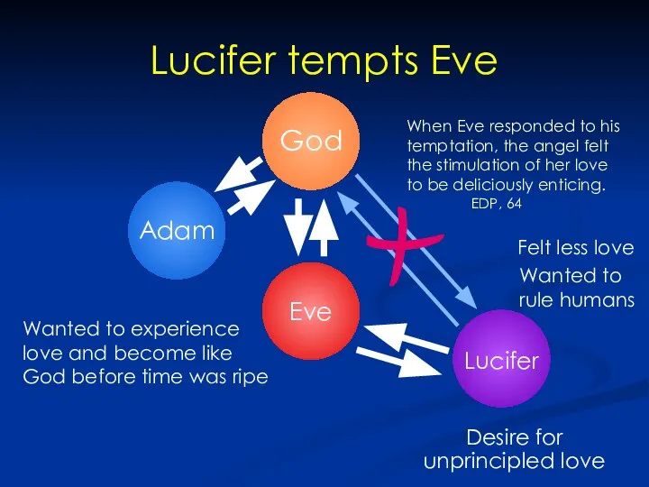 Lucifer tempts Eve Desire for unprincipled love Adam Wanted to experience