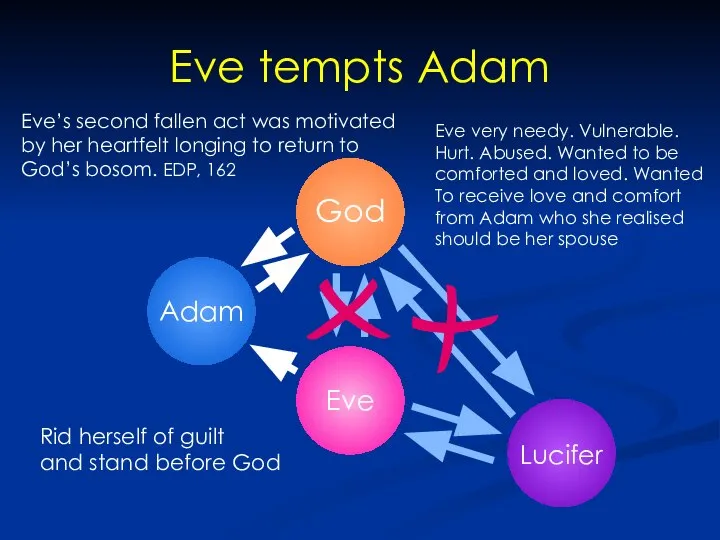 Eve tempts Adam Rid herself of guilt and stand before God