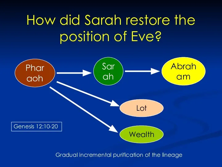 How did Sarah restore the position of Eve? Pharaoh Sarah Abraham