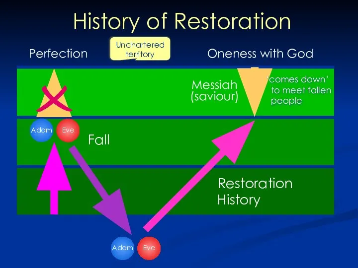 Perfection Fall History of Restoration Restoration History Messiah (saviour) Oneness with