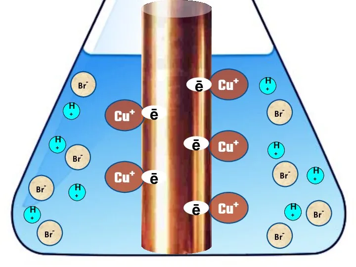 Cu+ ē Cu+ Cu+ Cu+ Cu+ H+ H+ H+ H+ H+