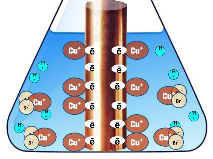 Cu+ ē Cu+ Cu+ Cu+ Cu+ Cu+ Cu+ Cu+ H+ H+