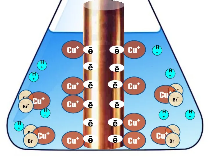 Cu+ ē Cu+ Cu+ Cu+ Cu+ Cu+ Cu+ Cu+ H+ H+