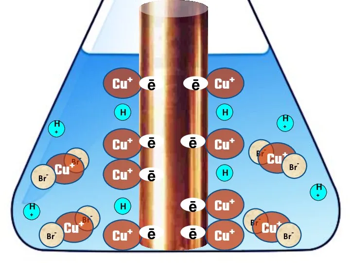 Cu+ ē Cu+ Cu+ Cu+ Cu+ Cu+ Cu+ Cu+ H+ ē