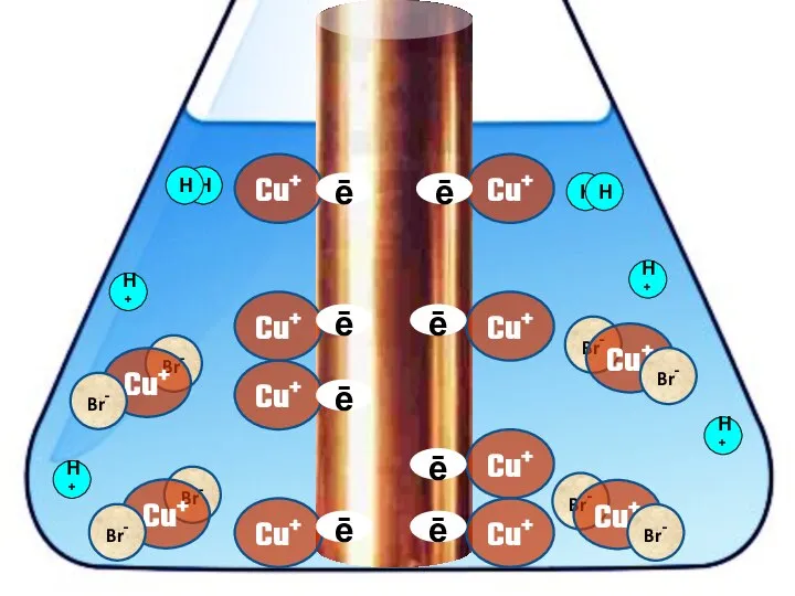 Cu+ ē Cu+ Cu+ Cu+ Cu+ Cu+ Cu+ Cu+ H+ ē