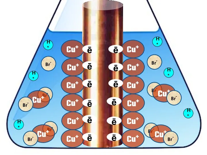 Cu+ ē Cu+ Cu+ Cu+ Cu+ Cu+ Cu+ Cu+ H+ ē
