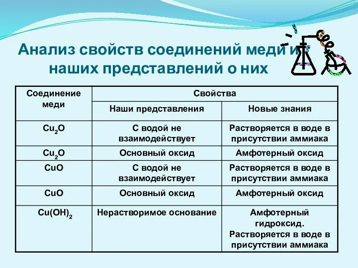 Анализ свойств соединений меди и наших представлений о них