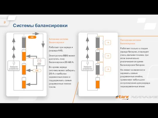 Системы балансировки Активная система балансировки Работает при заряде и разряде АКБ.