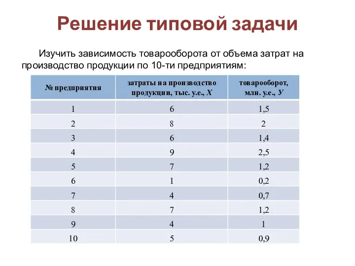 Решение типовой задачи Изучить зависимость товарооборота от объема затрат на производство продукции по 10-ти предприятиям: