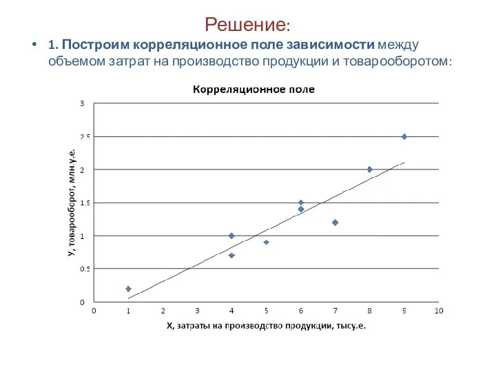 Решение: 1. Построим корреляционное поле зависимости между объемом затрат на производство продукции и товарооборотом: