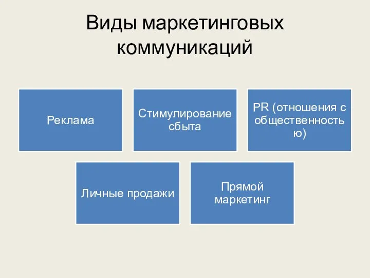 Виды маркетинговых коммуникаций